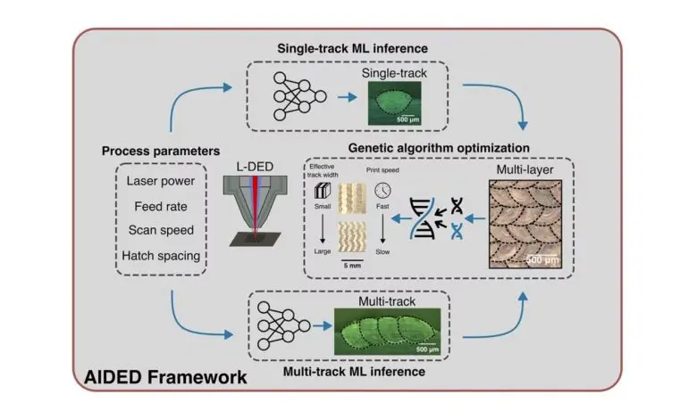 Researchers enhance metal 3D printing with AI