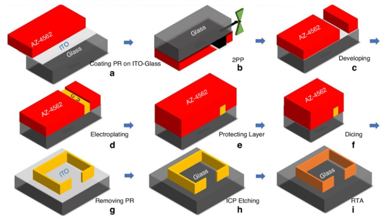 Nanoscale 3D Printing Unlocks Next Gen High Frequency Tech
